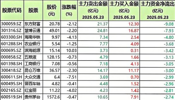 最大的证券公司 92只股遭机构清仓甩卖, 含软件、半导体、通信设备、消费电子